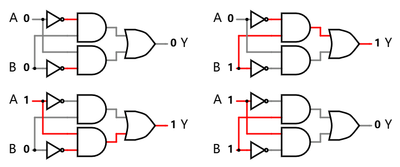 异或门第二种实现, 四种情况